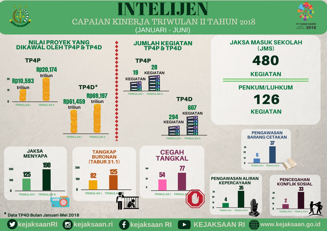 Intelejen Capaian  Kinerja Triwulan II Tahun 2018 - 20180717